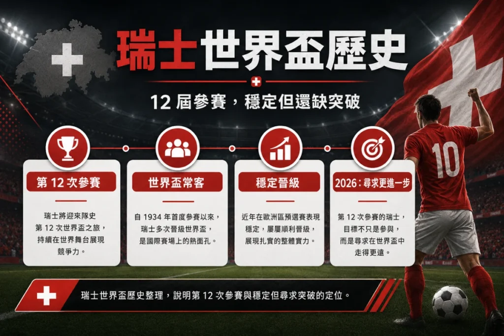 瑞士世界盃歷史整理,說明第 12 次參賽與穩定但尋求突破的定位。
