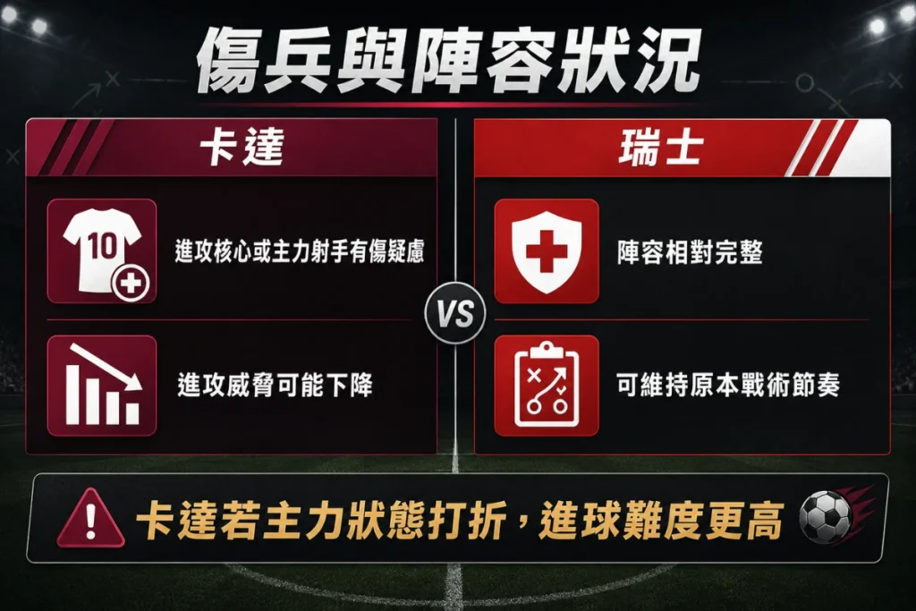 卡達與瑞士傷兵比較,整理卡塔爾主力疑慮與瑞士陣容完整度。