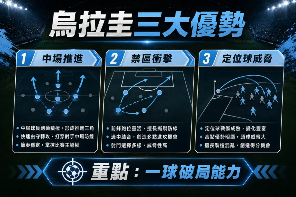 烏拉圭對沙烏地阿拉伯三大優勢,包含中場推進與定位球威脅。