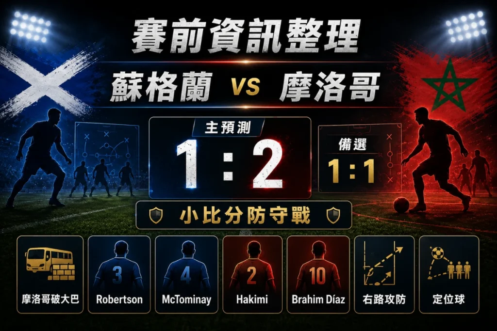 蘇格蘭 vs 摩洛哥賽前資訊整理，包含主預測 1 比 2、備選 1 比 1 與關鍵球員分析。