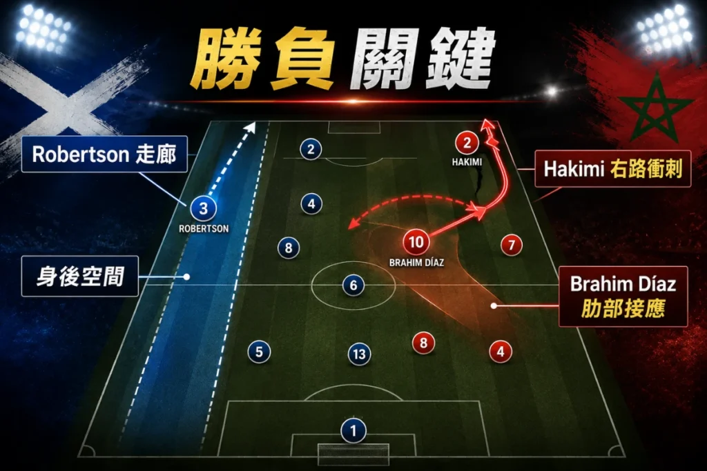 蘇格蘭 vs 摩洛哥勝負關鍵，聚焦 Robertson 身後空間與 Hakimi 右路衝刺。