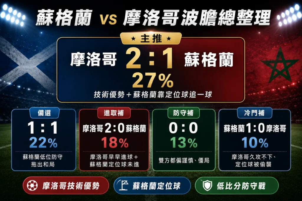 美國 vs 澳洲波膽整理，分析主推 3 比 2、備選 2 比 1、進取比分與冷門補防方向。