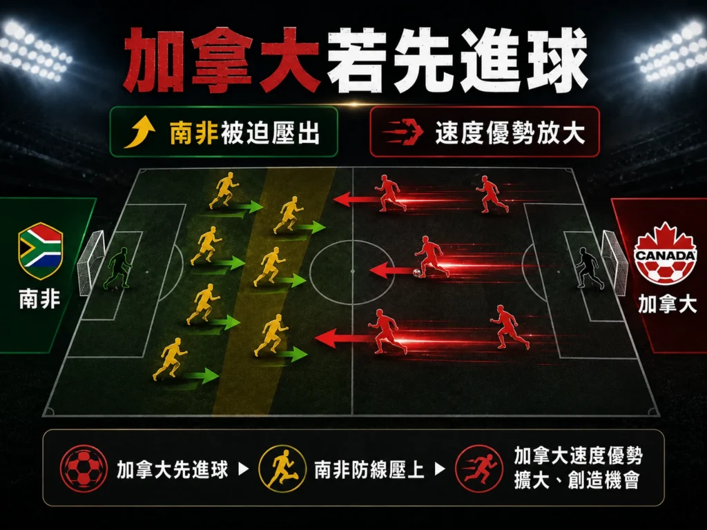 加拿大若先進球，速度優勢放大並迫使南非防線壓上。