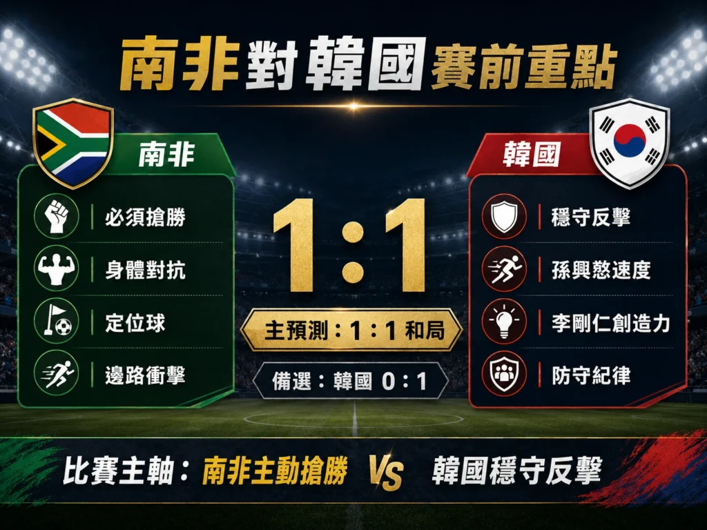 南非對韓國賽前重點，主看 1 比 1 和局，備選韓國 1 比 0。