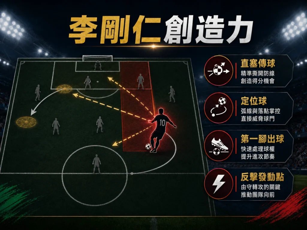 李剛仁創造力分析，直塞傳球、定位球與反擊發動是韓國進攻關鍵。
