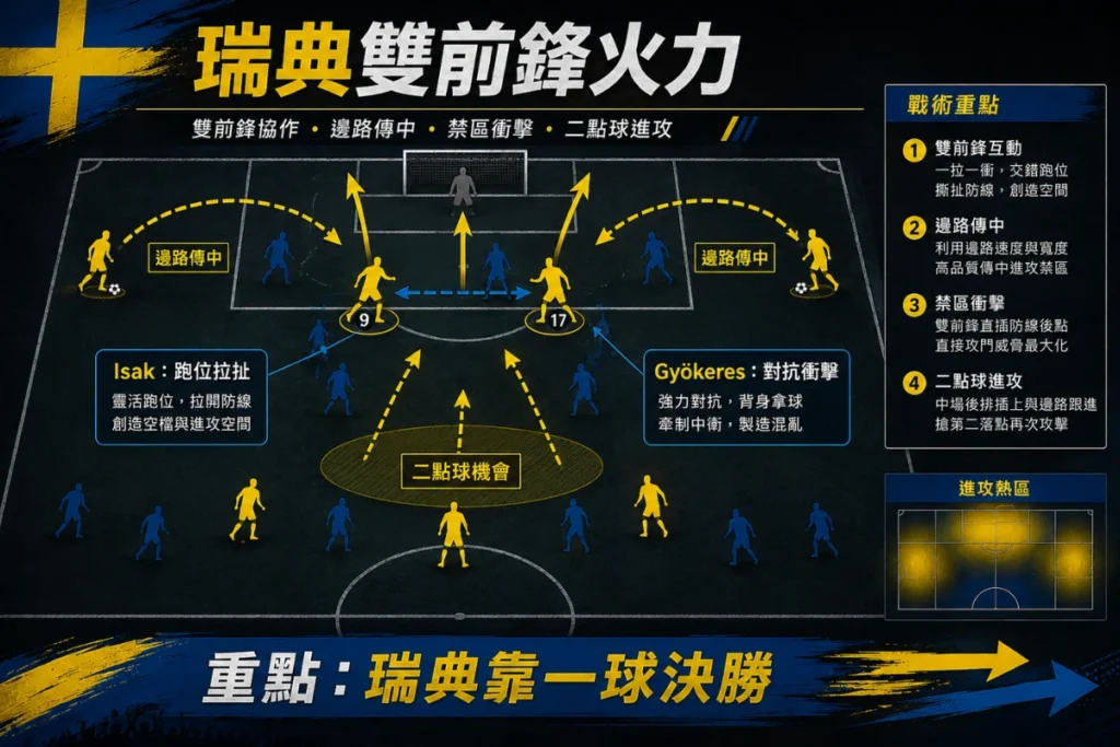 瑞典雙前鋒火力分析,整理 Isak 跑位、Gyökeres 對抗與一球決勝路線。