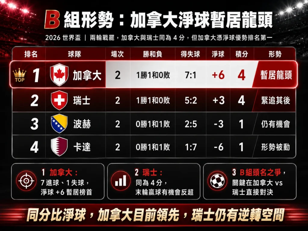 2026 世界盃 B 組形勢，加拿大暫居龍頭，瑞士同分緊追其後。