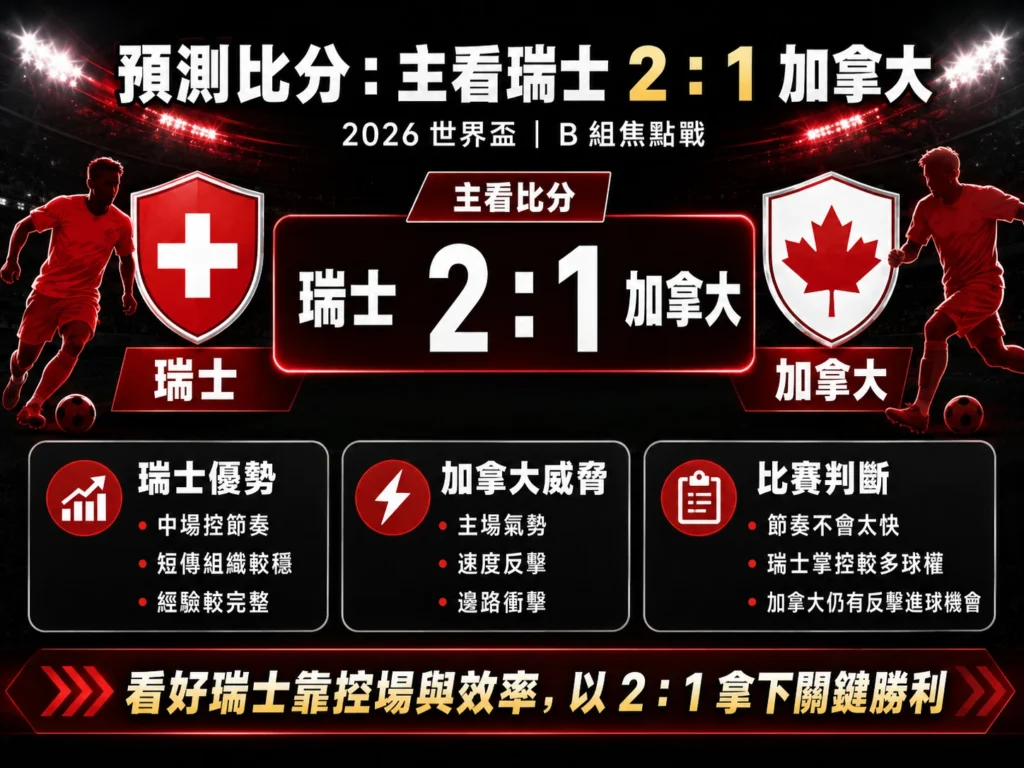 瑞士對加拿大賽前預測，主看瑞士 2 比 1 擊退加拿大。