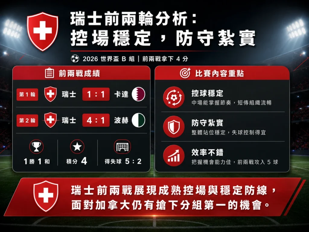 瑞士前兩輪分析，控場穩定、防守紮實，仍有爭取 B 組第一機會。