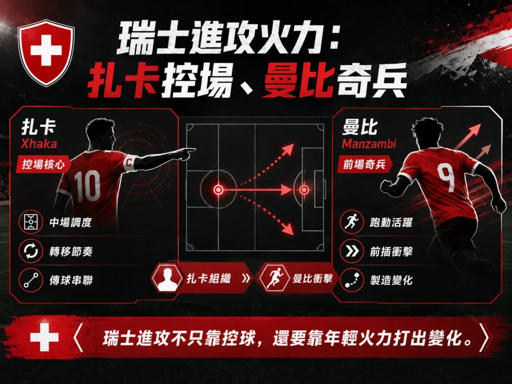 瑞士進攻火力分析，扎卡控場搭配曼比奇兵，提升前場變化。