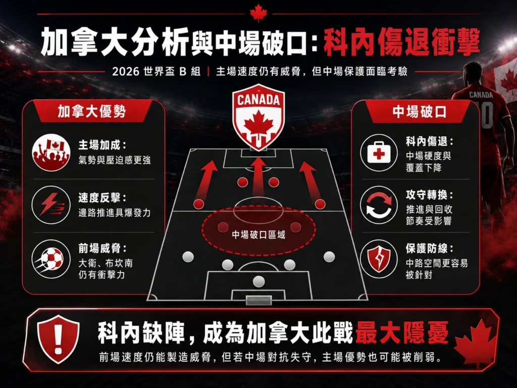 加拿大中場傷退影響分析，科內缺陣成為對瑞士一戰最大隱憂。