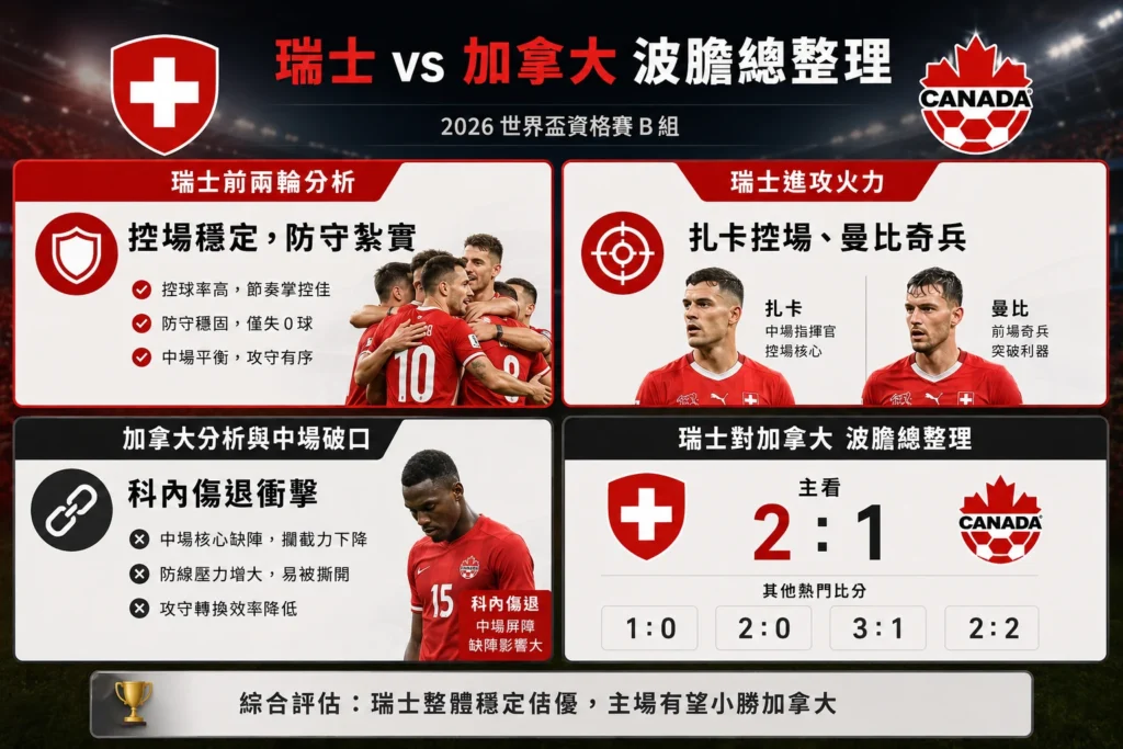 瑞士對加拿大波膽整理，主看瑞士 2 比 1，小勝加拿大取得關鍵勝利。