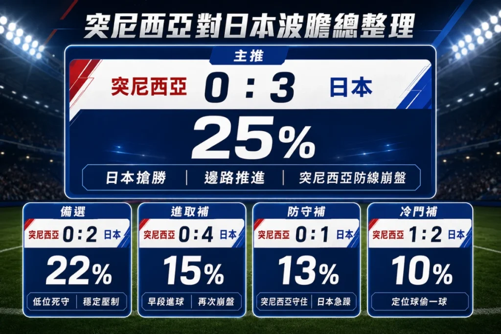 突尼西亞對日本波膽整理,分析主推日本 3 比 0、備選 2 比 0、進取比分與冷門補防方向。