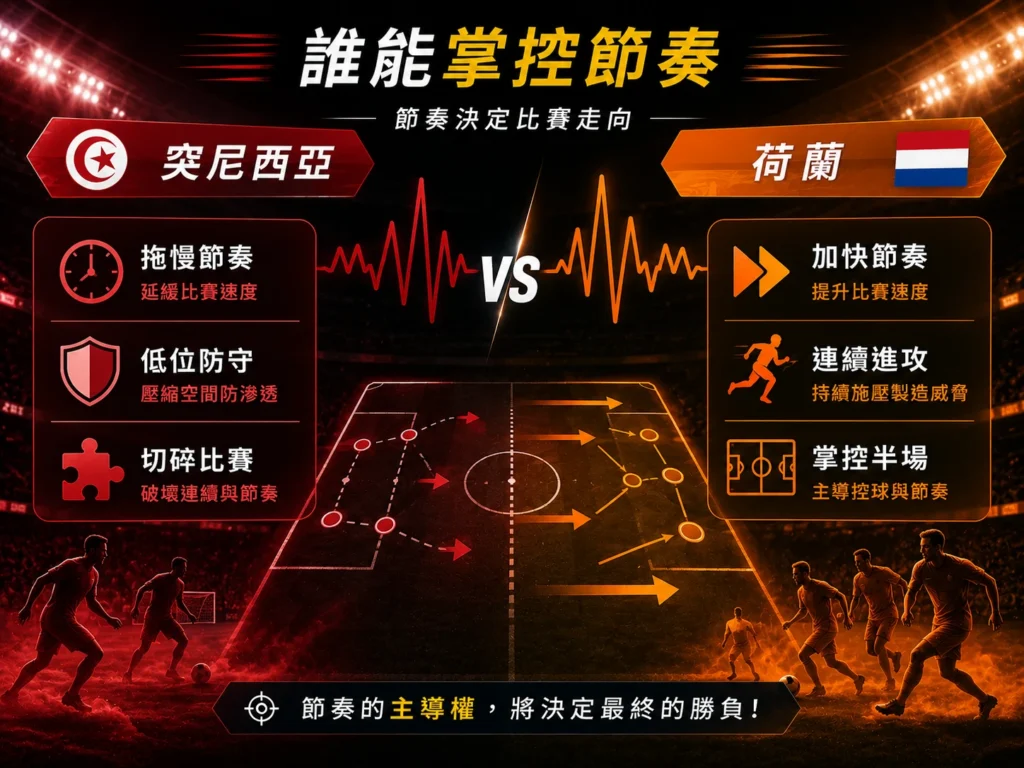 突尼西亞對荷蘭節奏之爭，荷蘭加快進攻，突尼西亞拖慢比賽。