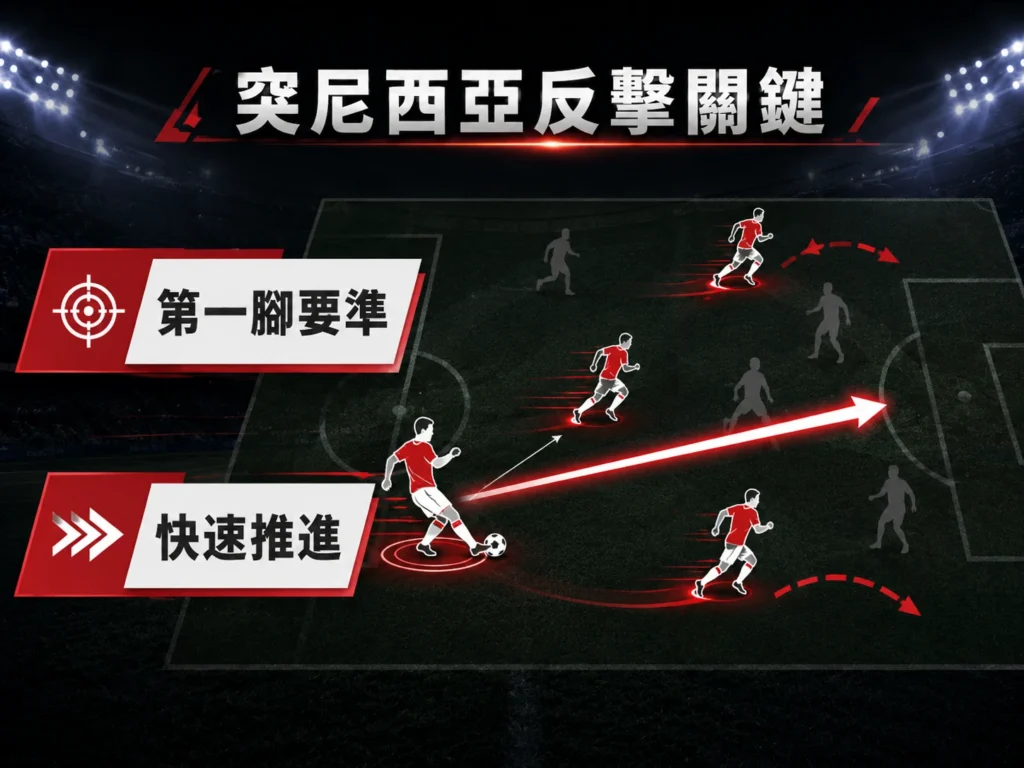 突尼西亞反擊關鍵，第一腳傳球與快速推進決定進攻效率。
