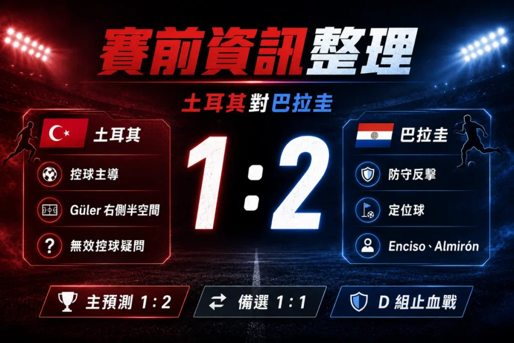 土耳其對巴拉圭賽前資訊整理,包含主預測 1 比 2、備選 1 比 1 與 D 組形勢。