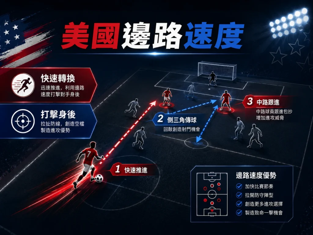 美國邊路速度分析，透過快速推進與打擊身後製造進攻威脅。