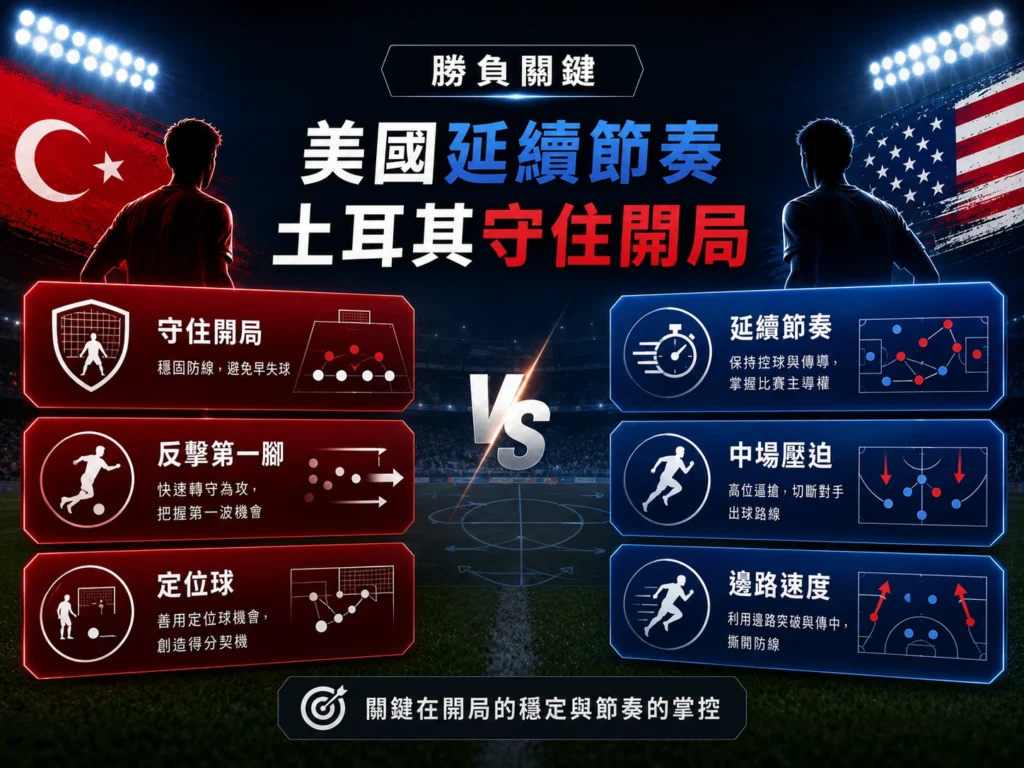 土耳其對美國勝負關鍵，美國延續節奏，土耳其守住開局。