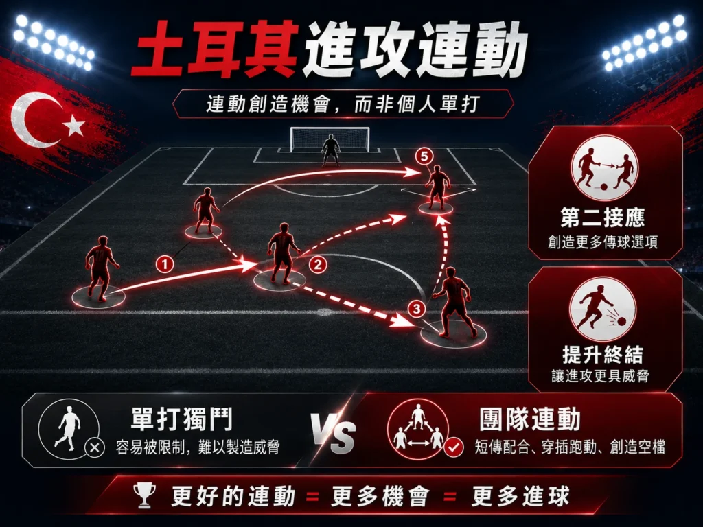 土耳其進攻連動分析，透過團隊配合創造更多進攻機會。