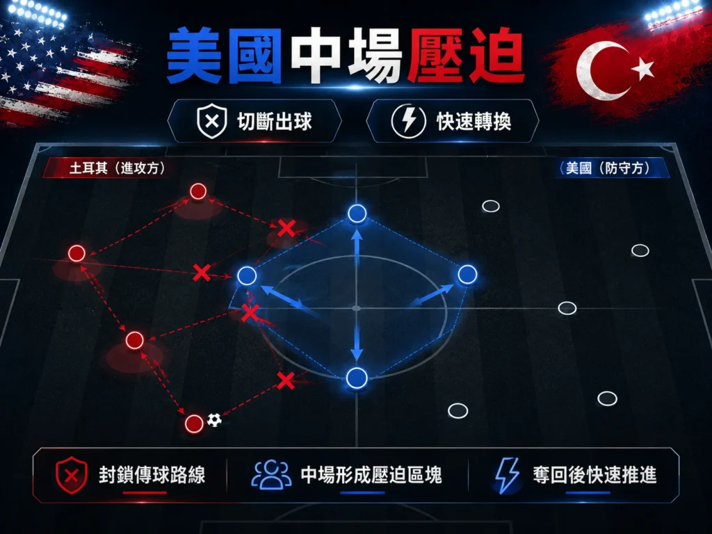 美國中場壓迫分析，透過切斷出球與快速轉換掌控比賽。