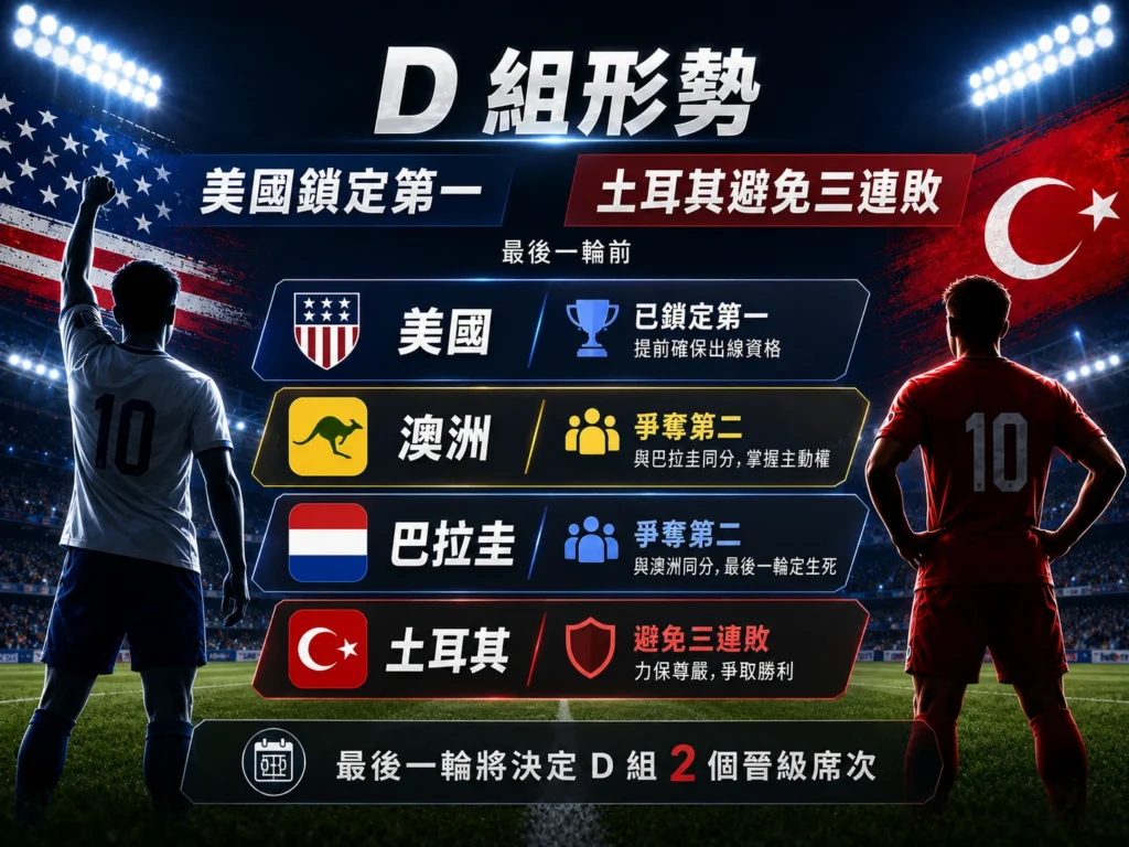D 組最後一輪形勢，美國鎖定第一，土耳其力拚避免三連敗。