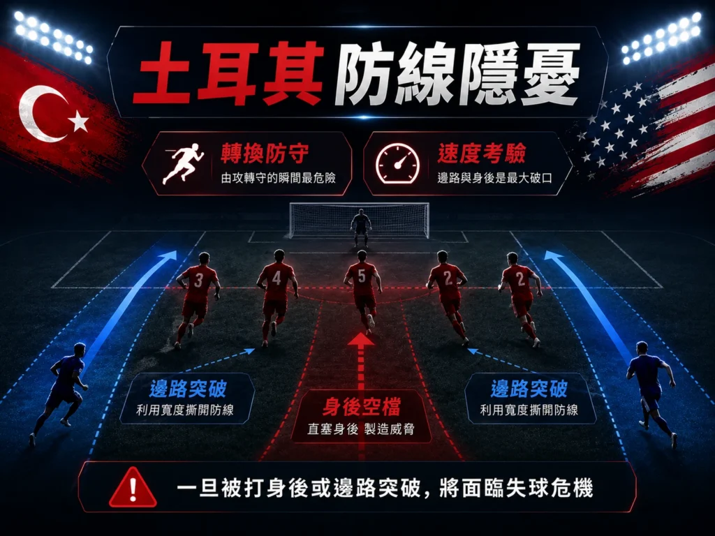 土耳其防線隱憂，轉換防守與身後空檔可能成為失球風險。