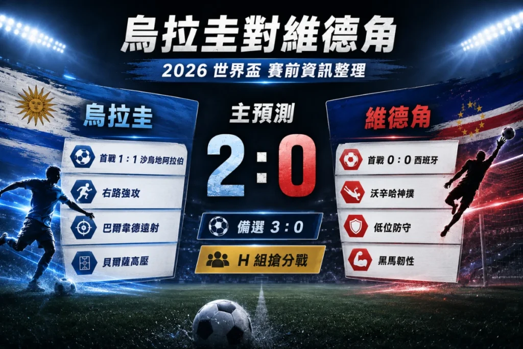 烏拉圭對維德角賽前資訊整理,包含主預測 2 比 0、備選 3 比 0 與 H 組形勢。