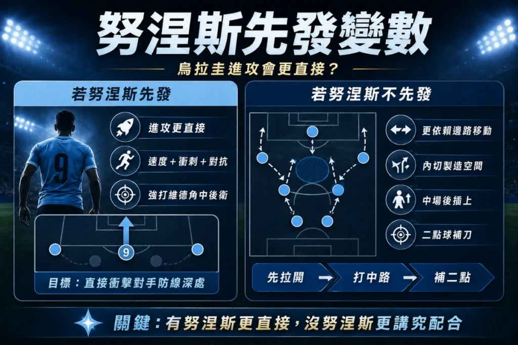 努涅斯先發變數分析,整理烏拉圭進攻是否更直接、速度衝刺與中路威脅。