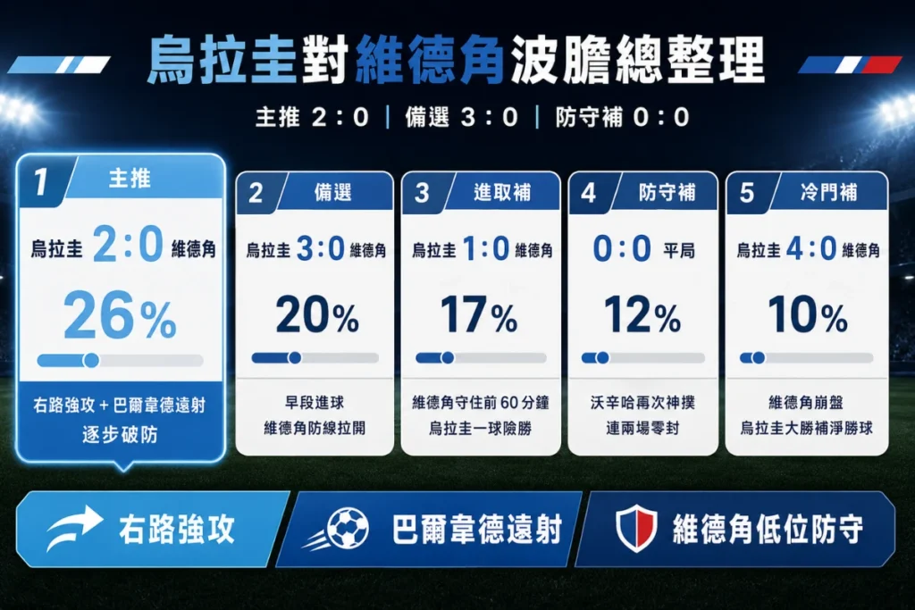 烏拉圭對維德角波膽整理,分析主推 2 比 0、備選 3 比 0、防守補與冷門比分方向。