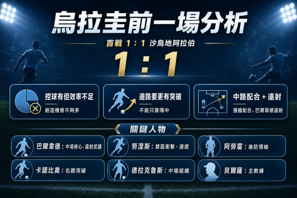 烏拉圭前一場 1 比 1 踢平沙烏地阿拉伯分析,整理控球效率不足、邊路突破需求、努涅斯變數與對維德角進攻修正重點。