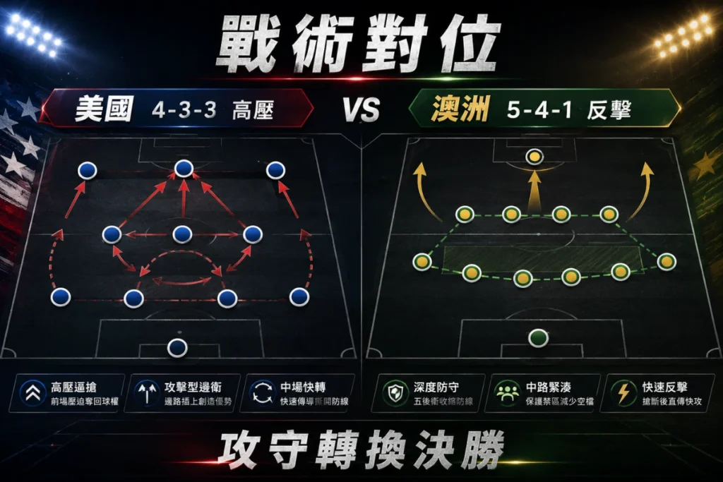 美國 vs 澳洲戰術對位分析,美國高壓控球對上澳洲低位防守反擊。