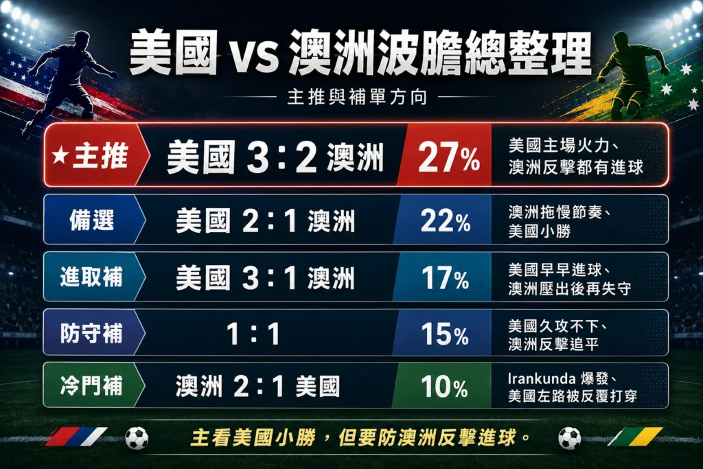 美國 vs 澳洲波膽整理,分析主推 3 比 2、備選 2 比 1、進取比分與冷門補防方向。
