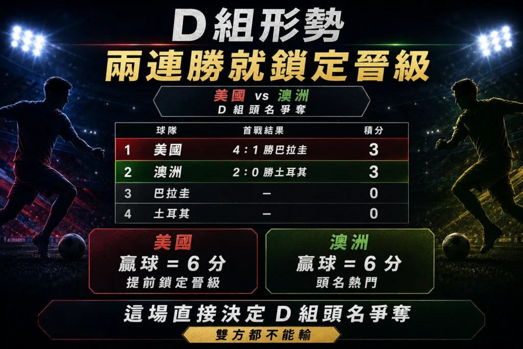 2026 世界盃 D 組形勢說明,整理美國與澳洲首戰勝利、兩連勝晉級機會與小組頭名爭奪。