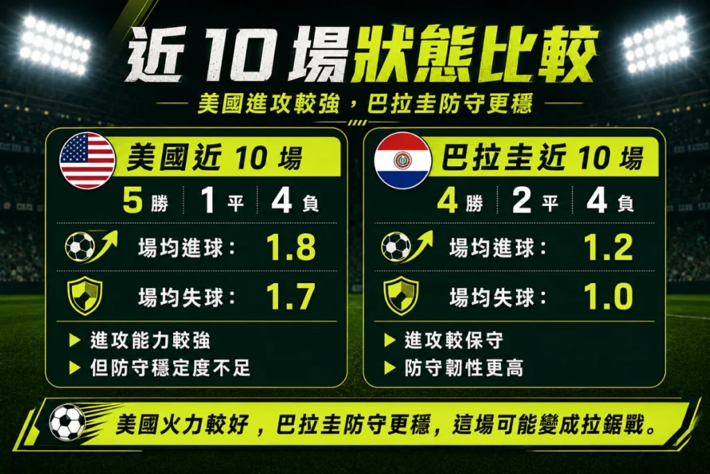 美國與巴拉圭近 10 場狀態比較，整理勝敗、場均進球與場均失球。