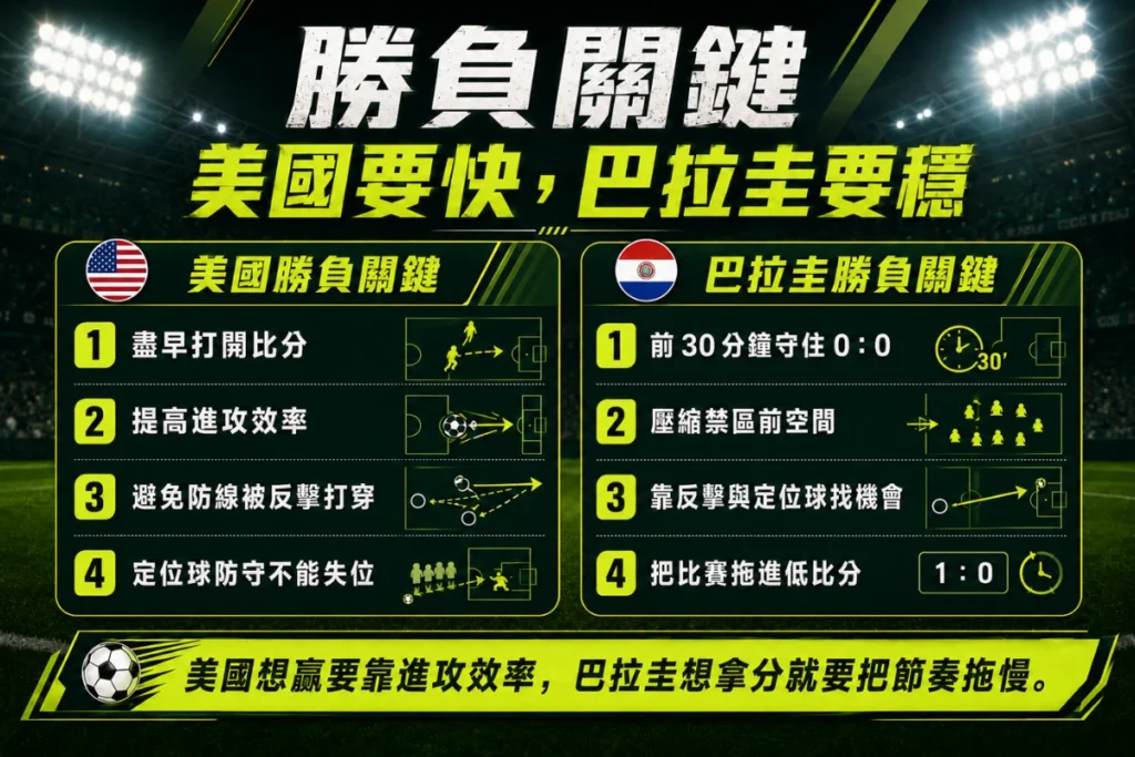 美國 vs 巴拉圭勝負關鍵分析，整理美國進攻效率與巴拉圭防守反擊。