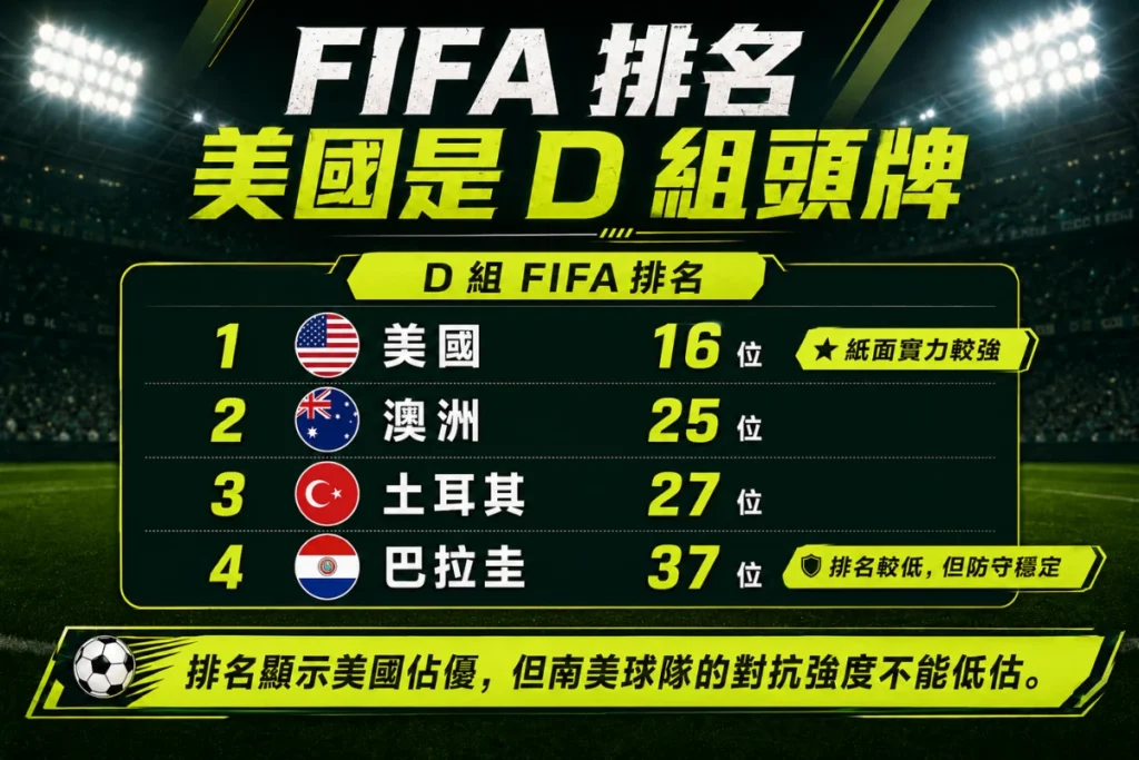 2026 世界盃 D 組 FIFA 排名整理，說明美國、澳洲、土耳其與巴拉圭排名。