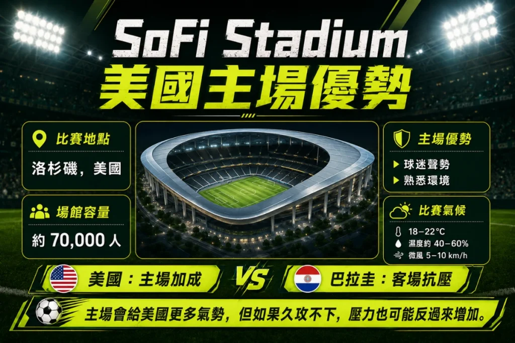 美國 vs 巴拉圭比賽場地介紹，整理 SoFi Stadium、洛杉磯與主場優勢。