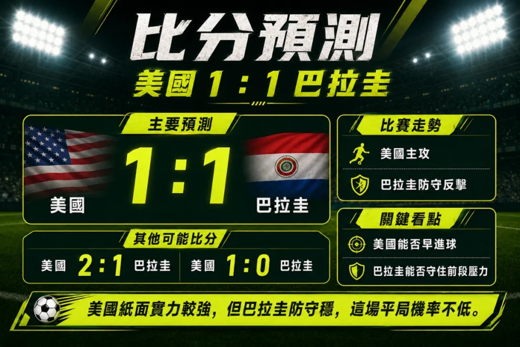 美國 vs 巴拉圭比分預測，分析 1 比 1、2 比 1 與 1 比 0 可能比分。