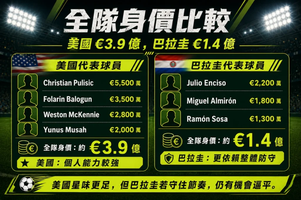 美國與巴拉圭球員身價比較，整理全隊身價與代表球員。