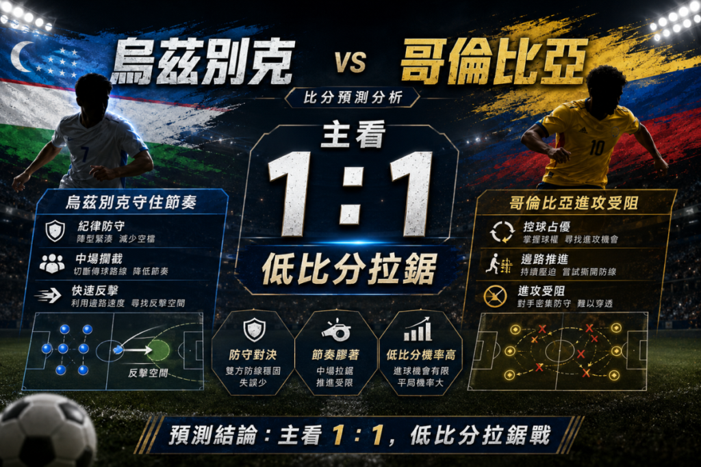 烏茲別克 1 比 1 哥倫比亞預測，主打低比分拉鋸與平局可能。