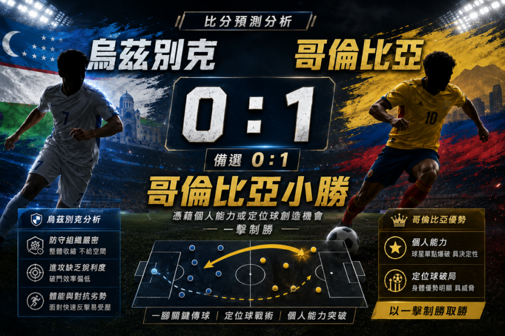 烏茲別克 0 比 1 哥倫比亞備選方向，分析哥倫比亞小勝可能性。
