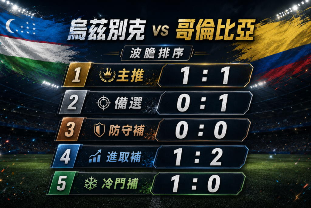 烏茲別克 vs 哥倫比亞波膽排序，整理 1 比 1 主推與 0 比 1 備選方向。