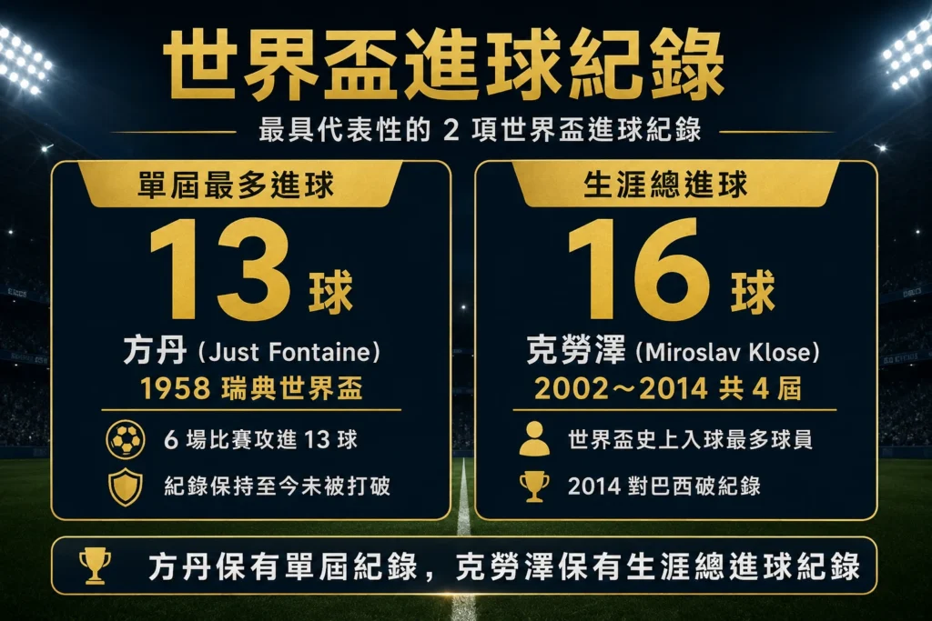 世界盃進球紀錄說明，整理方丹單屆 13 球紀錄與克勞澤生涯 16 球總進球紀錄。