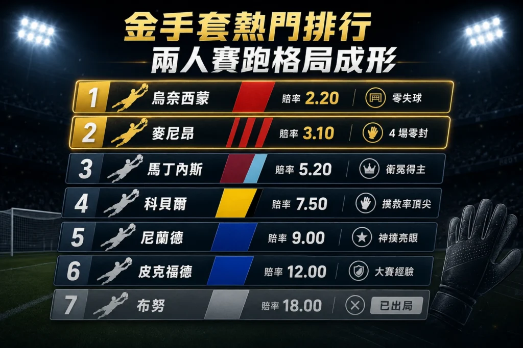 2026世界盃金手套熱門排行,整理烏奈西蒙與麥尼昂等門將賠率與零封表現。