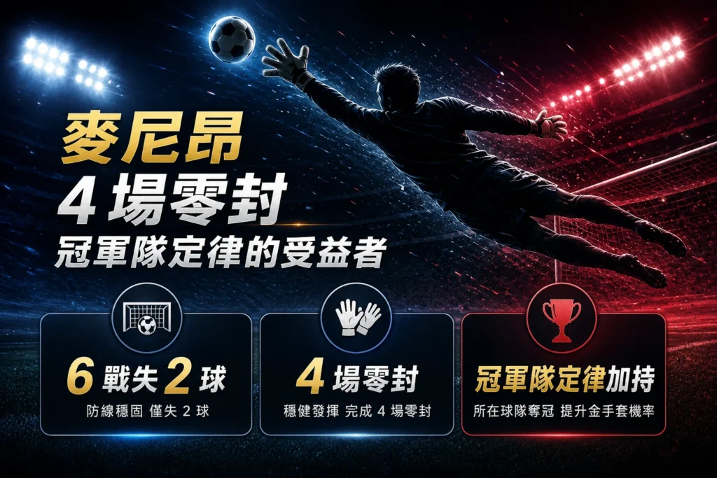 2026世界盃金手套競爭,麥尼昂連續零封與撲救能力分析。