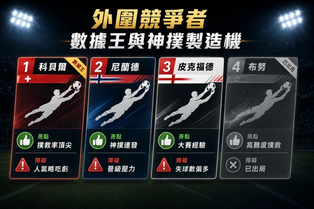 2026世界盃金手套黑馬門將排行,分析科貝爾尼蘭德等外圍競爭者。
