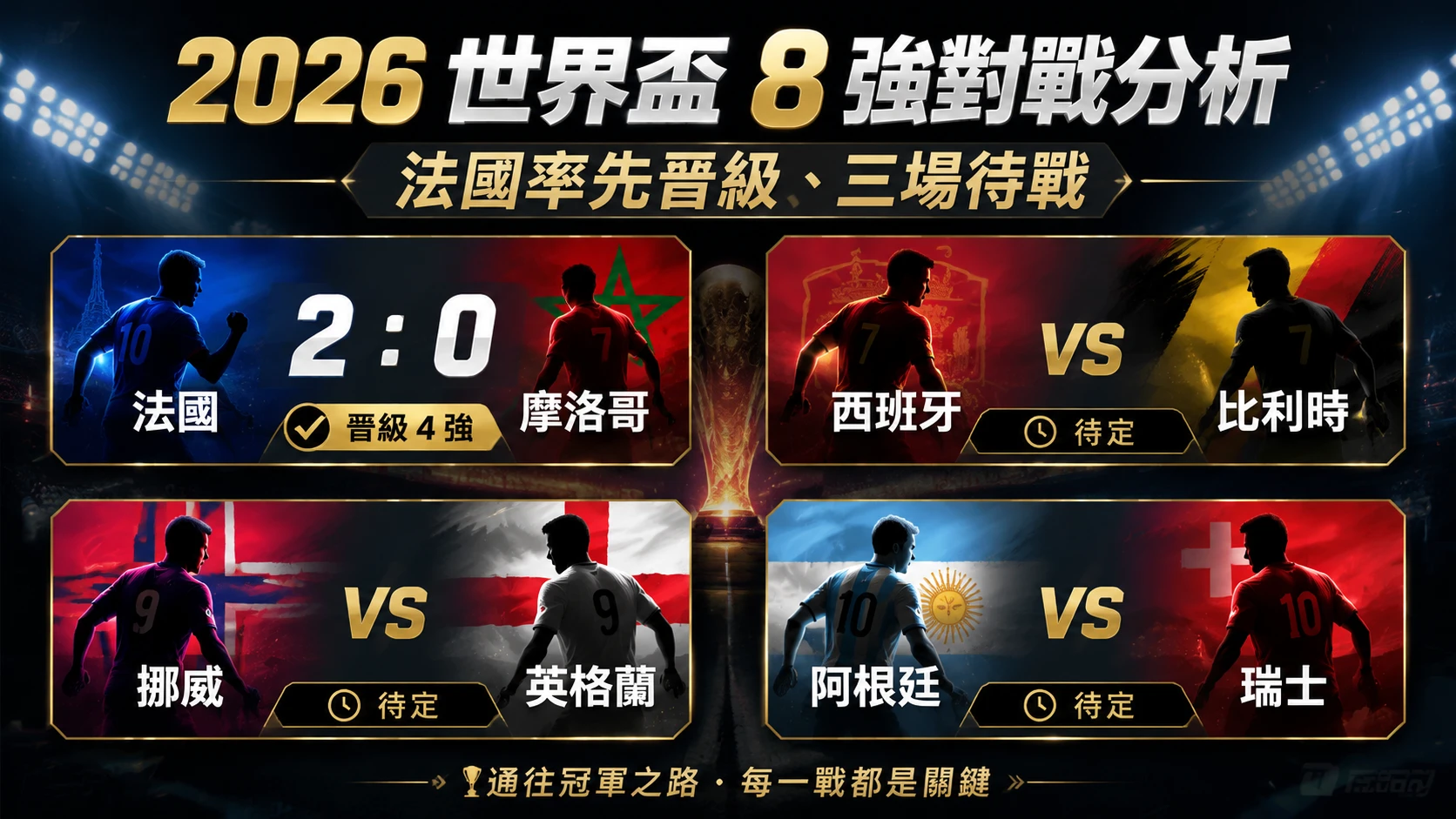 2026世界盃8強對戰分析,整理法國率先晉級與四場淘汰賽焦點。