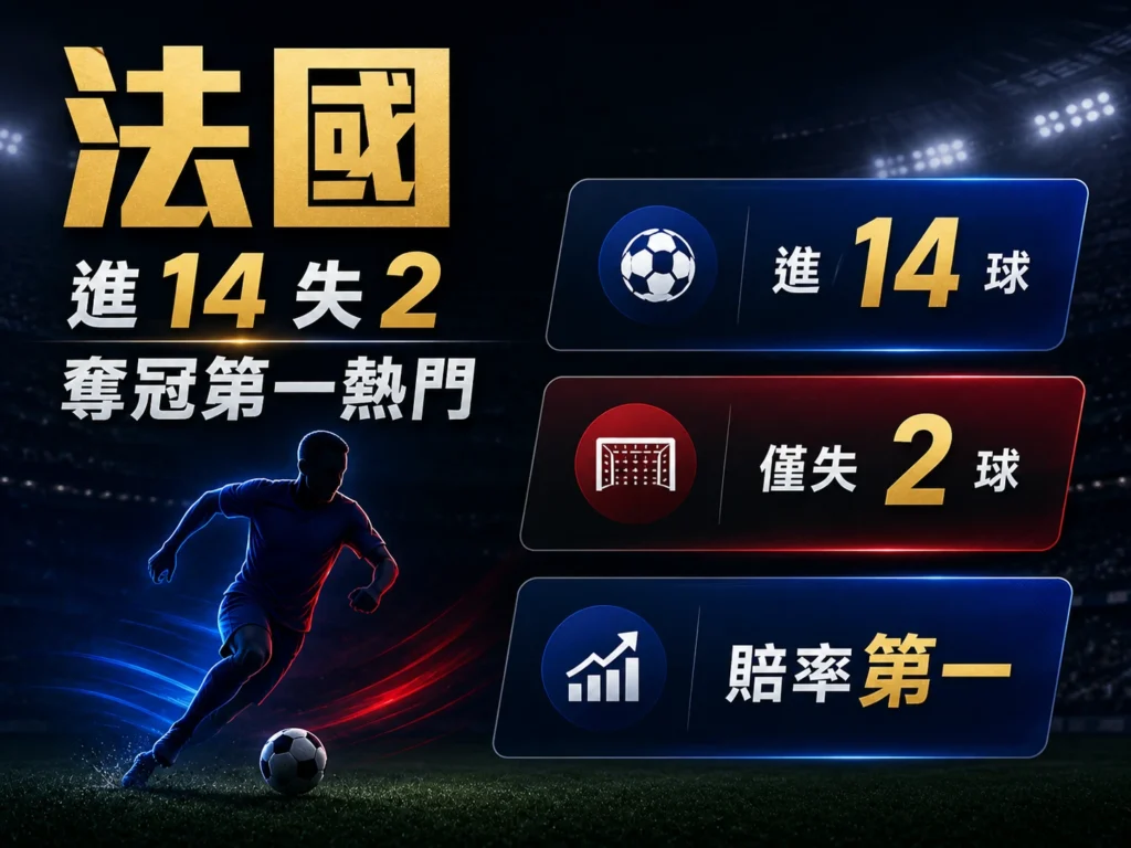 法國隊進14球僅失2球，成為2026世界盃奪冠第一熱門。