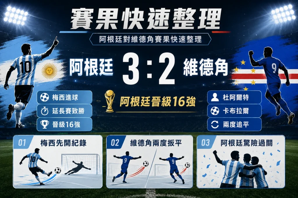 阿根廷對維德角賽果快速整理，阿根廷 3：2 驚險晉級16強。