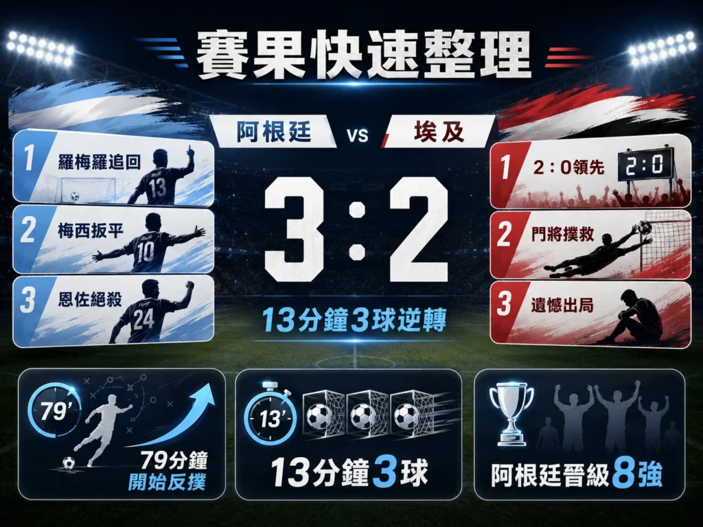 阿根廷3比2逆轉埃及賽果快速整理，包含13分鐘3球、梅西扳平與晉級8強。